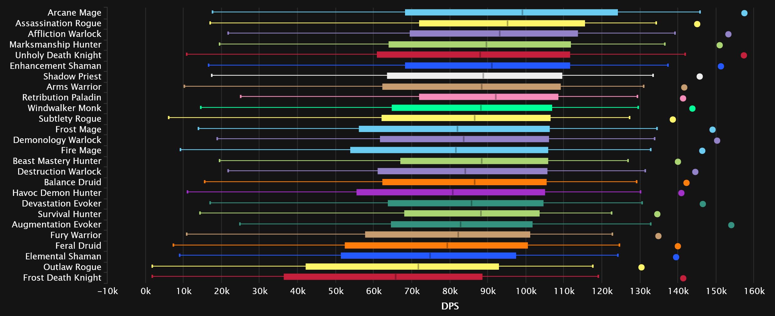 2023-09-18 18_27_45-DPS Damage Statistics - Heroic Aberrus, the Shadowed Crucible _ Warcraft Logs — .jpg